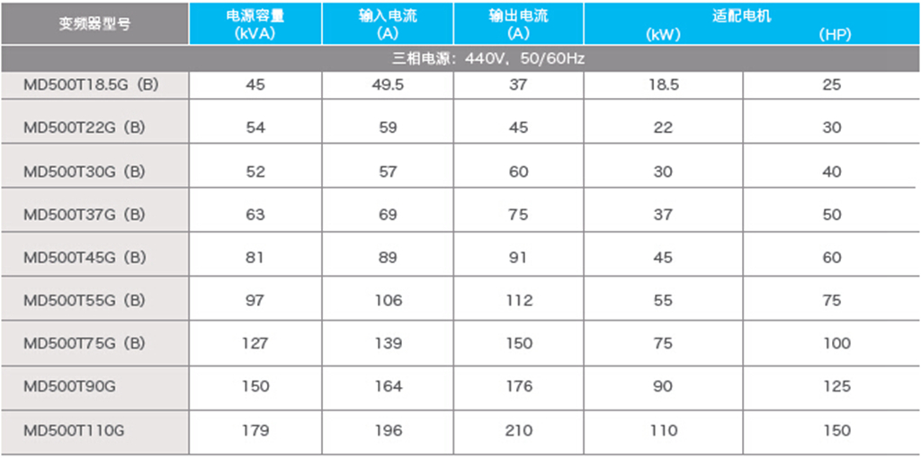 汇川MD500E空压机同步电机矢量变频器产品参数
