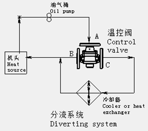 螺杆空压机配件——LGTC114/121/200-F温控阀安装方式——分流系统